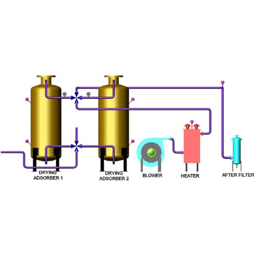 Blower Purge Regenerative Dryer