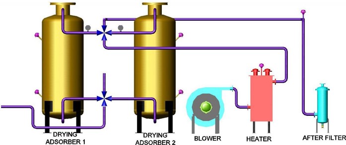 Blower Purge Regenerative Dryer