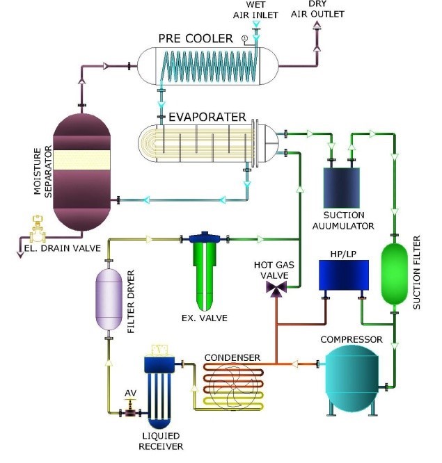 Refrigerator Air Dryer