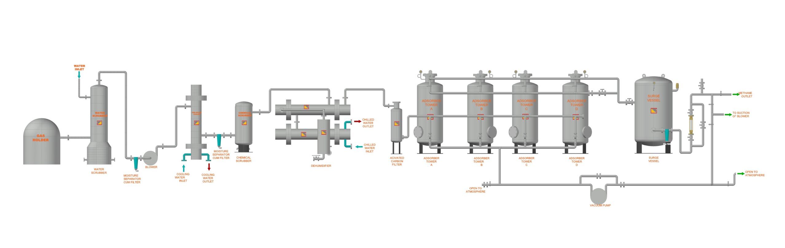 SCHEMATIC DIAGRAM OF VPSA BASED BIOGAS PURIFICATION PLANT